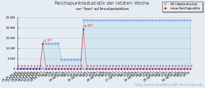 Reichspunktestatistik