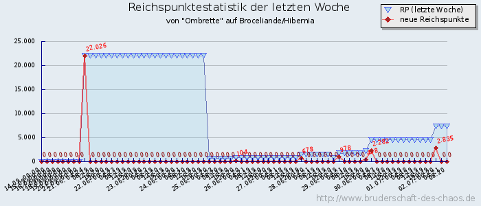 Reichspunktestatistik