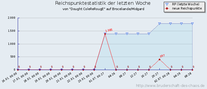 Reichspunktestatistik