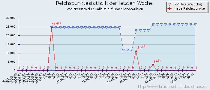 Reichspunktestatistik