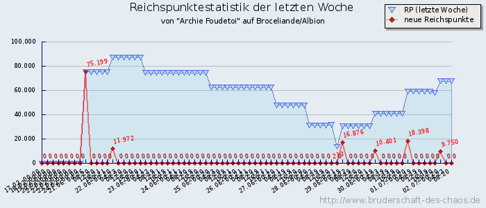 Reichspunktestatistik