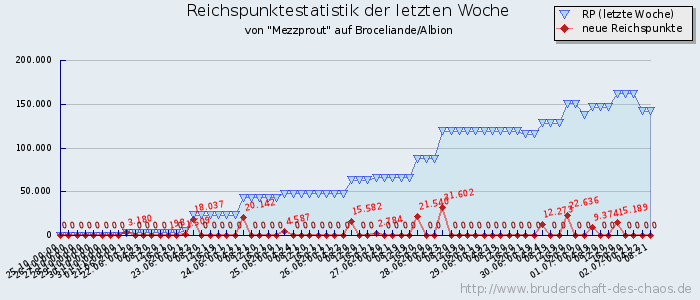 Reichspunktestatistik