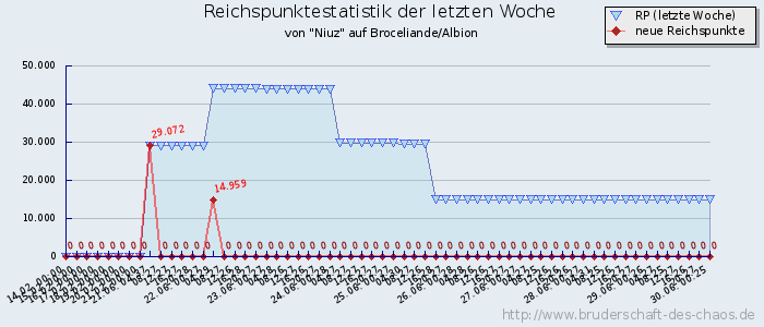 Reichspunktestatistik