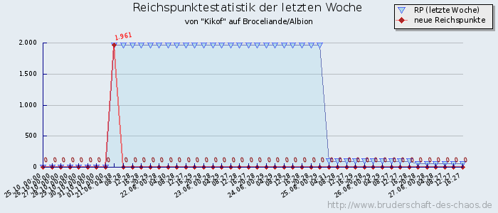 Reichspunktestatistik