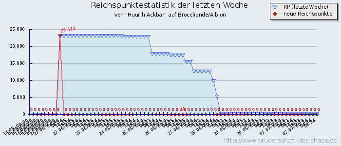 Reichspunktestatistik