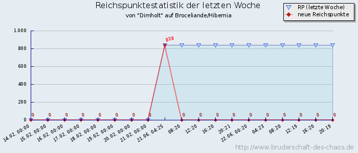 Reichspunktestatistik