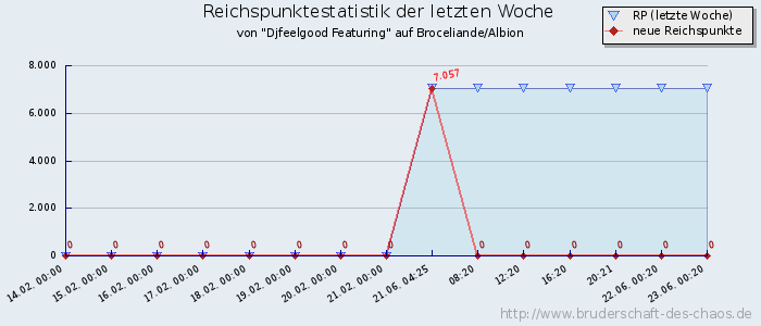 Reichspunktestatistik