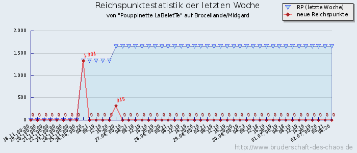 Reichspunktestatistik