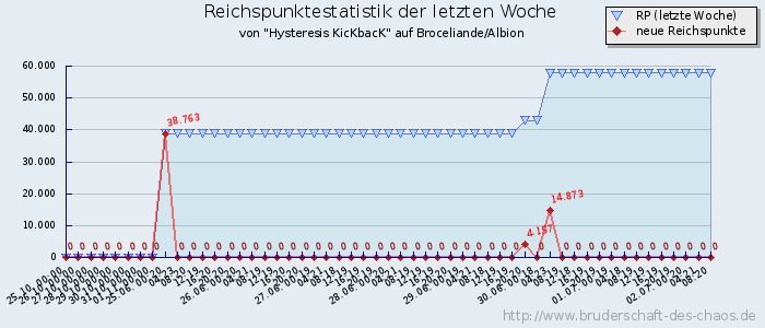 Reichspunktestatistik