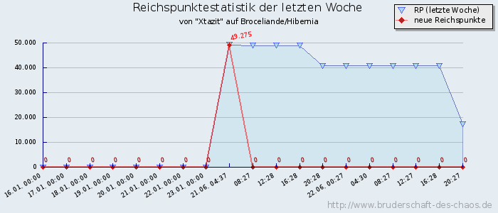 Reichspunktestatistik