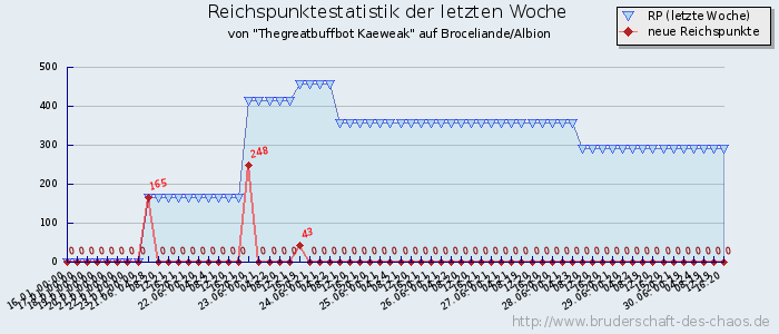 Reichspunktestatistik