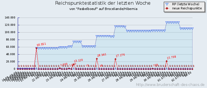 Reichspunktestatistik