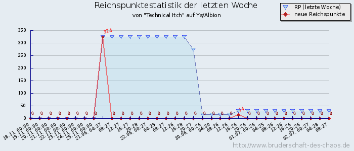 Reichspunktestatistik