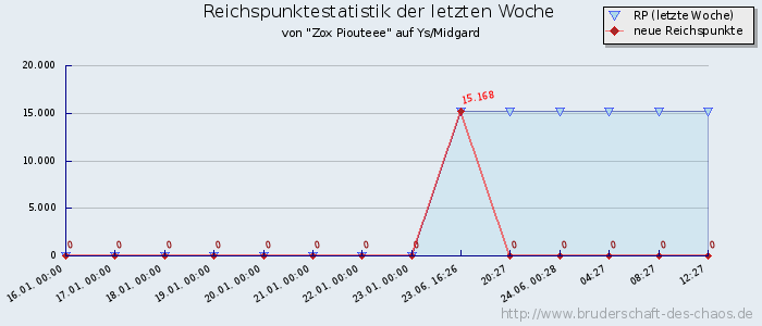 Reichspunktestatistik