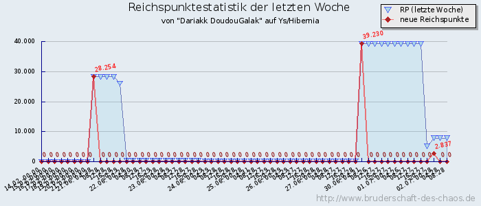 Reichspunktestatistik