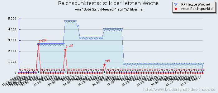 Reichspunktestatistik