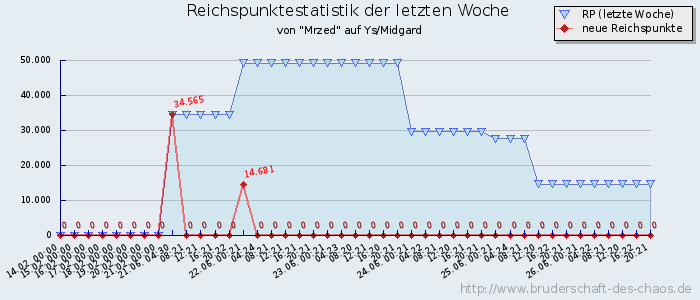 Reichspunktestatistik