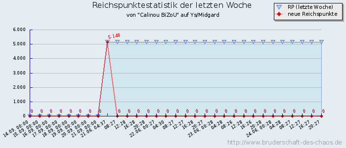 Reichspunktestatistik