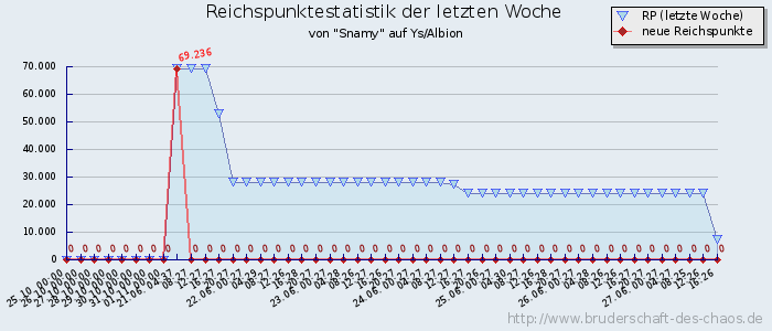 Reichspunktestatistik