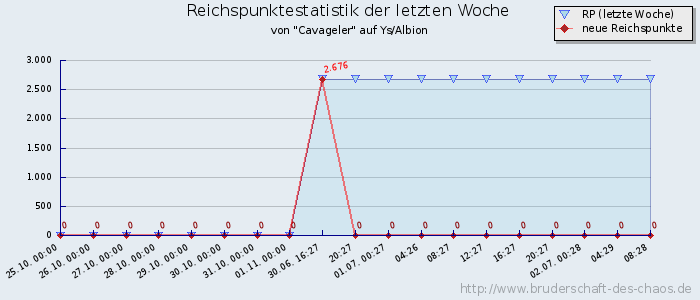 Reichspunktestatistik