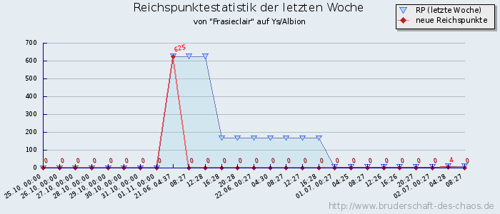 Reichspunktestatistik