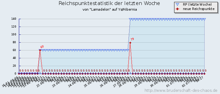 Reichspunktestatistik