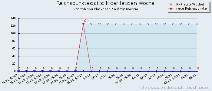 Reichspunktestatistik