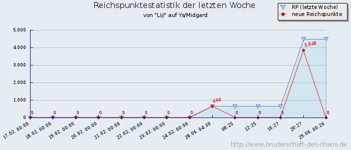 Reichspunktestatistik