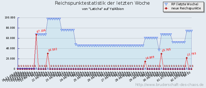 Reichspunktestatistik