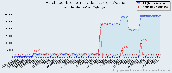 Reichspunktestatistik