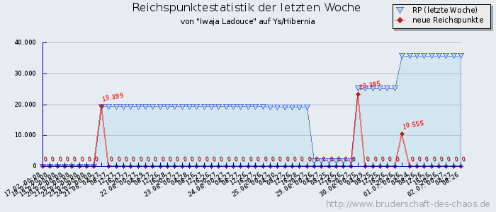 Reichspunktestatistik