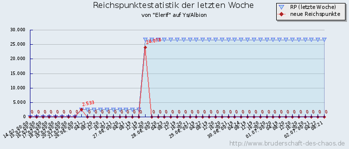 Reichspunktestatistik