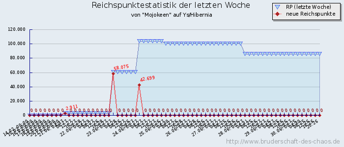 Reichspunktestatistik