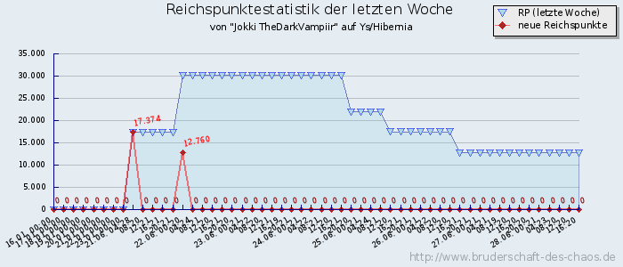 Reichspunktestatistik