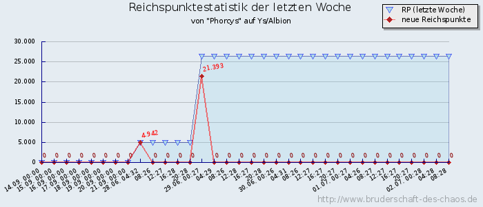 Reichspunktestatistik