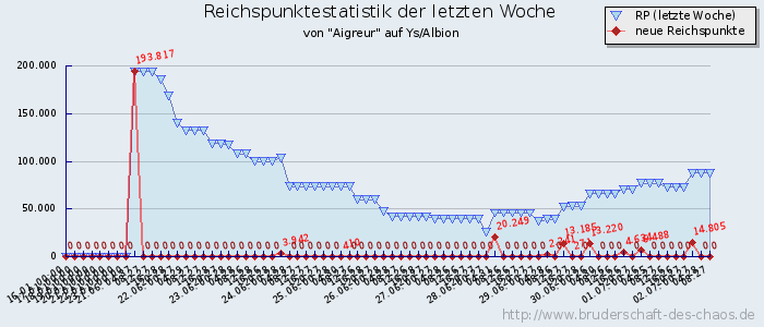 Reichspunktestatistik