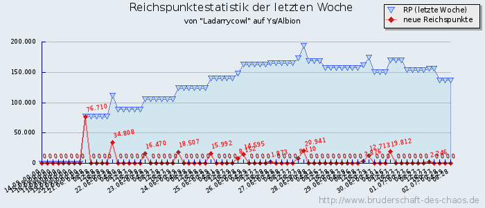 Reichspunktestatistik