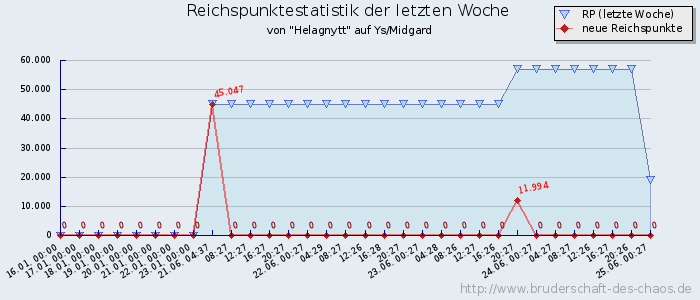 Reichspunktestatistik