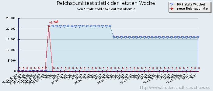 Reichspunktestatistik