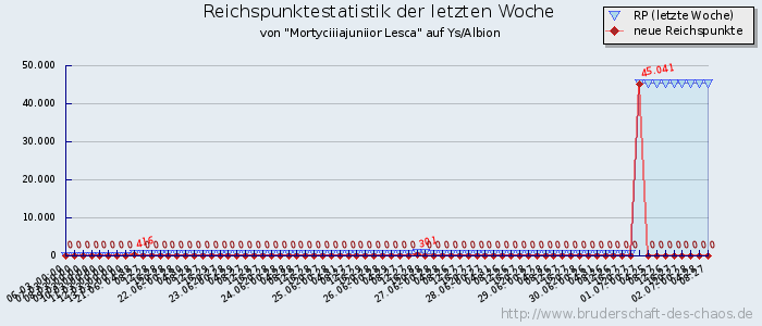 Reichspunktestatistik