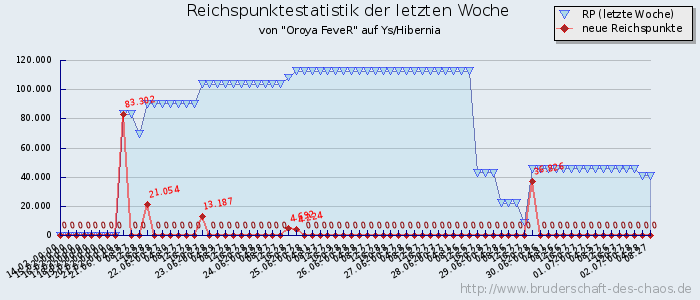 Reichspunktestatistik