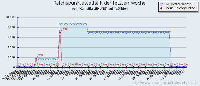 Reichspunktestatistik