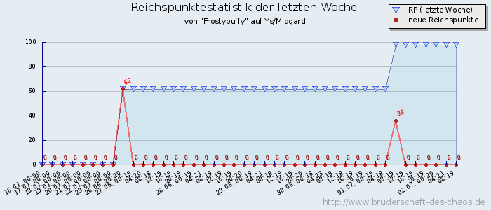 Reichspunktestatistik