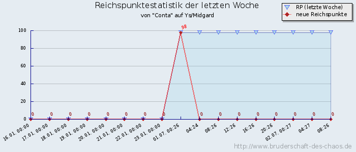 Reichspunktestatistik