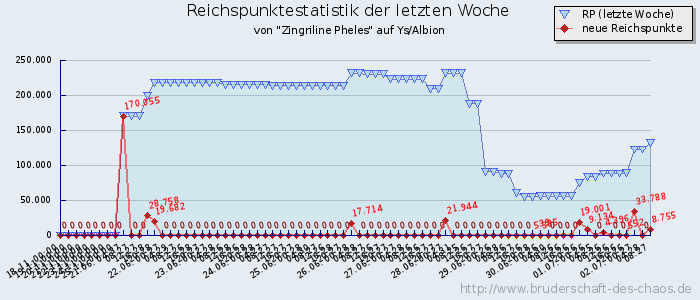 Reichspunktestatistik