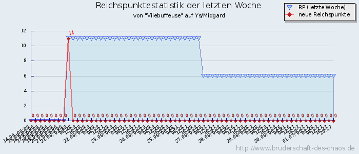 Reichspunktestatistik