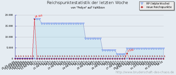 Reichspunktestatistik