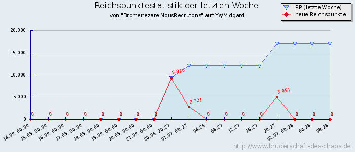 Reichspunktestatistik