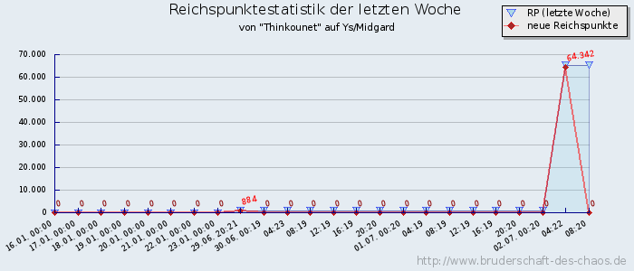 Reichspunktestatistik