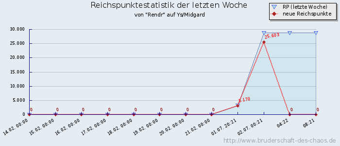 Reichspunktestatistik